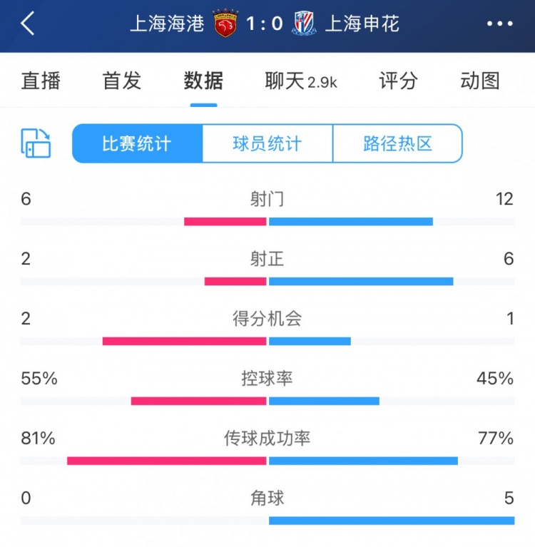  超级杯半场数据：射门12-6、射正6-2，申花占优无奈比分落后